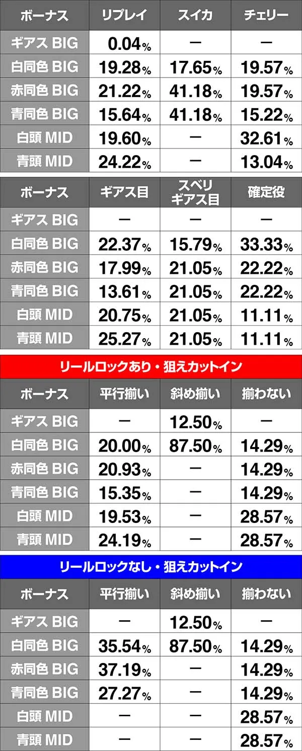 コードギアスCC通常時・ボーナス当選時振り分け