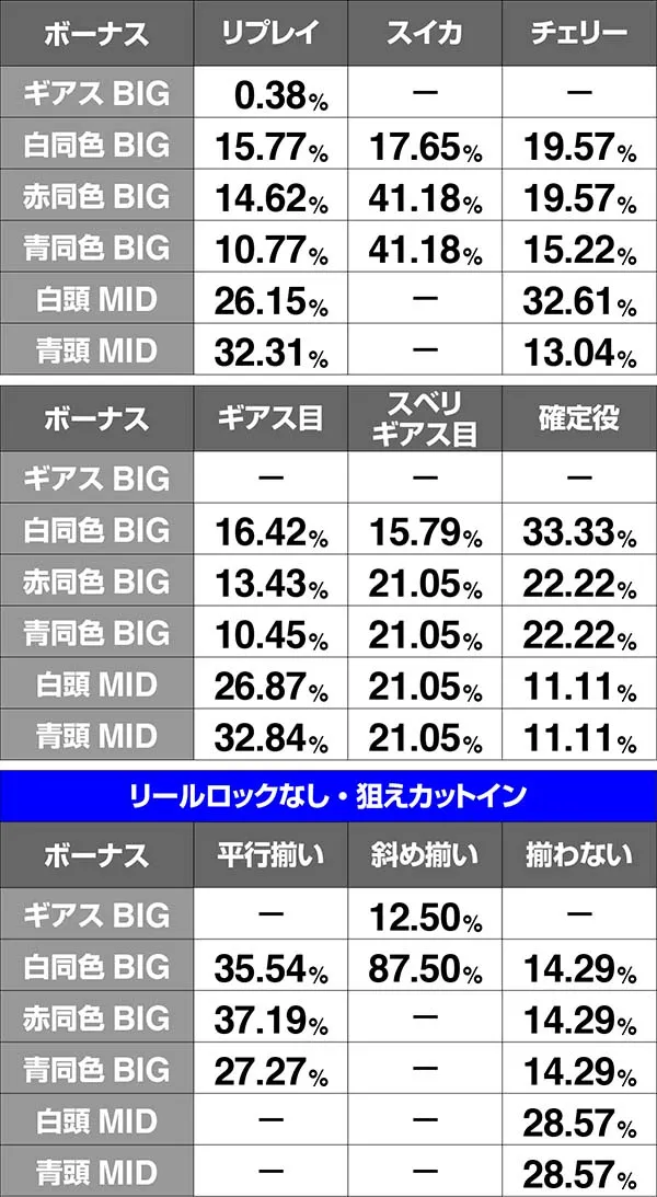 コードギアスCCRT中・ボーナス当選時振り分け