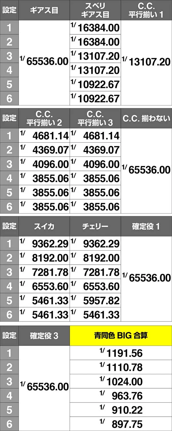 コードギアスCC青同色BIG確率