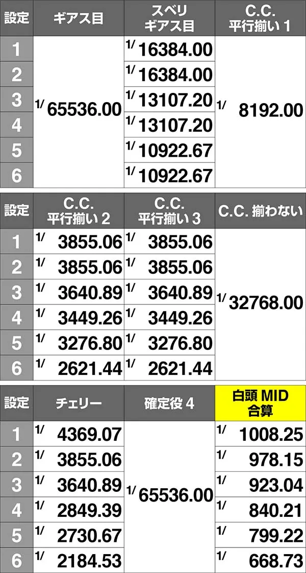 コードギアスCC白頭MID確率