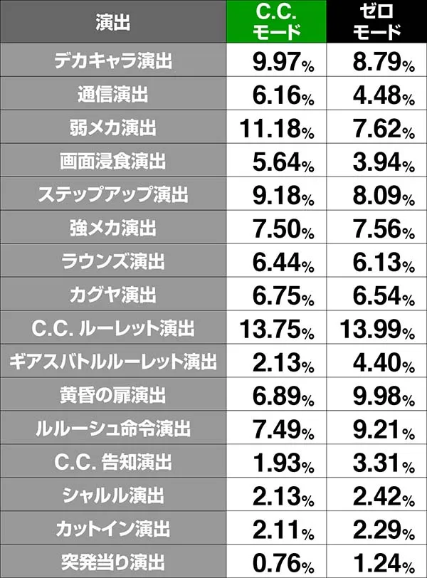 コードギアスCCRT中・ボーナス当選割合