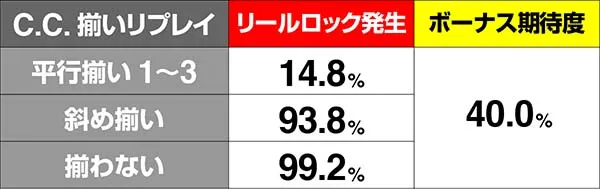 コードギアスCCC.C.揃いリプレイ成立時・リールロック発生率
