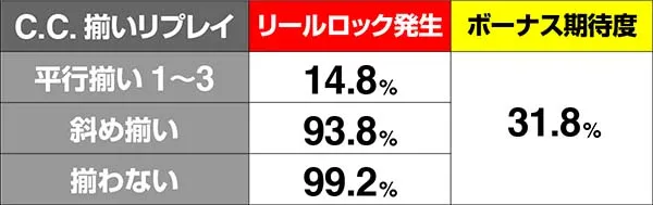 コードギアスCCC.C.揃いリプレイ成立時・リールロック発生率