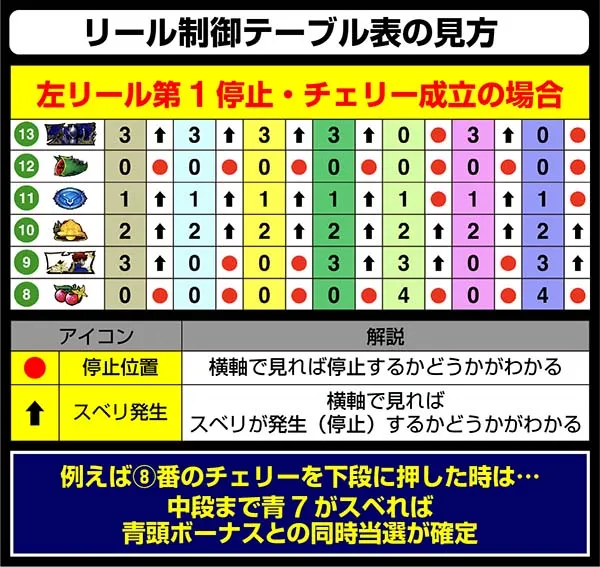 コードギアスCCリール制御テーブル表・見方解説