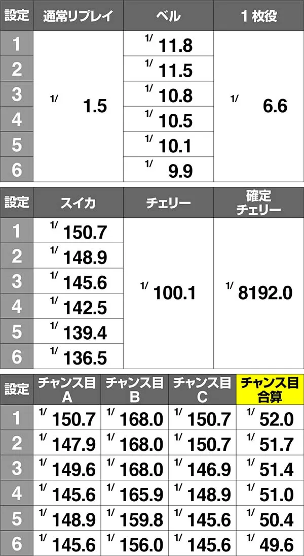 乙女マスターズRT中・小役確率