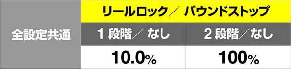 乙女マスターズ通常時・リール演出発生時のボーナス期待度