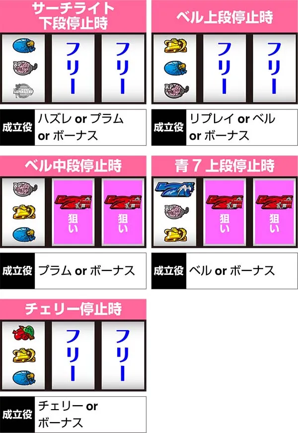 不二子Aタイプサーチライト狙い時の打ち方&停止形別の成立役