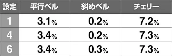 不二子Aタイプ同時当選期待度&実質確率