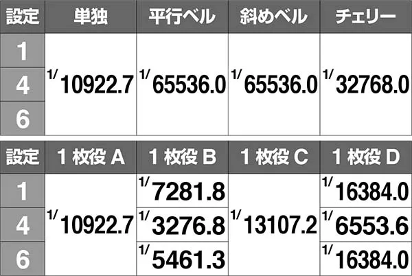 不二子Aタイプ同時当選期待度&実質確率