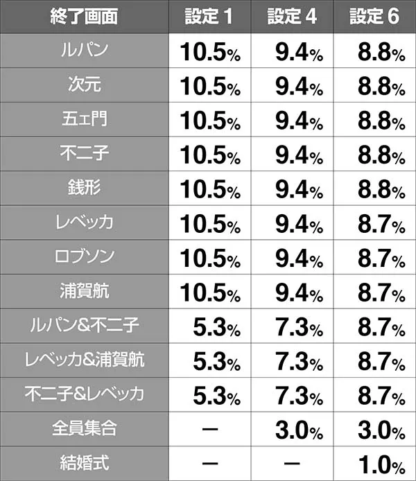 不二子Aタイプ不二子TIME(RT)の終了画面詳細