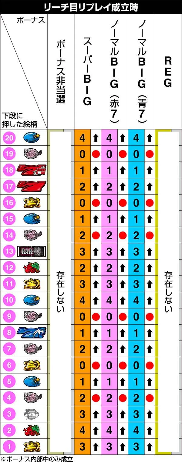 不二子Aタイプ左リール第1停止のリール制御