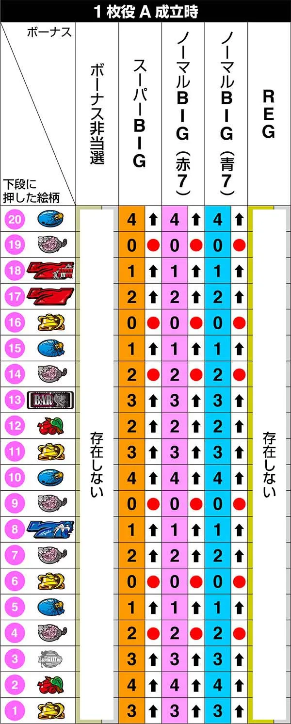 不二子Aタイプ左リール第1停止のリール制御