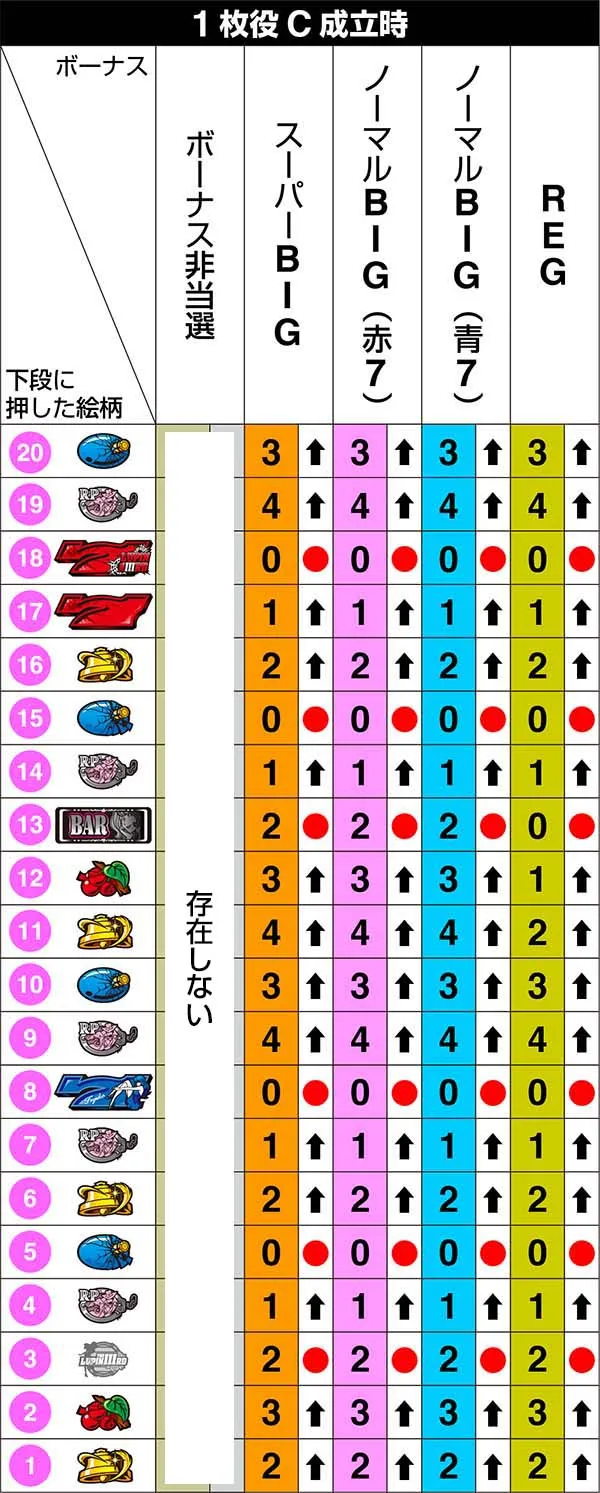 不二子Aタイプ左リール第1停止のリール制御
