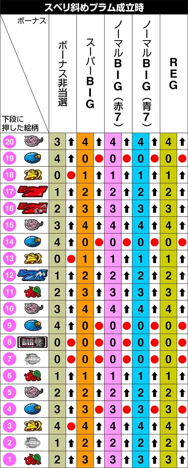 不二子Aタイプ右リール第1停止のリール制御