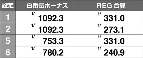 押忍番長A設定差の大きいボーナス確率