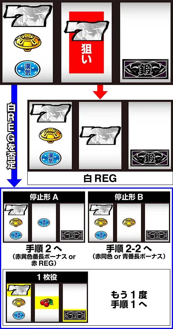 押忍番長Aボーナス察知手順・白7上段付近狙い