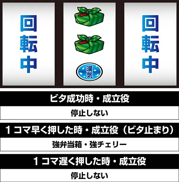 押忍番長A中押し小役狙い時・停止位置と成立役