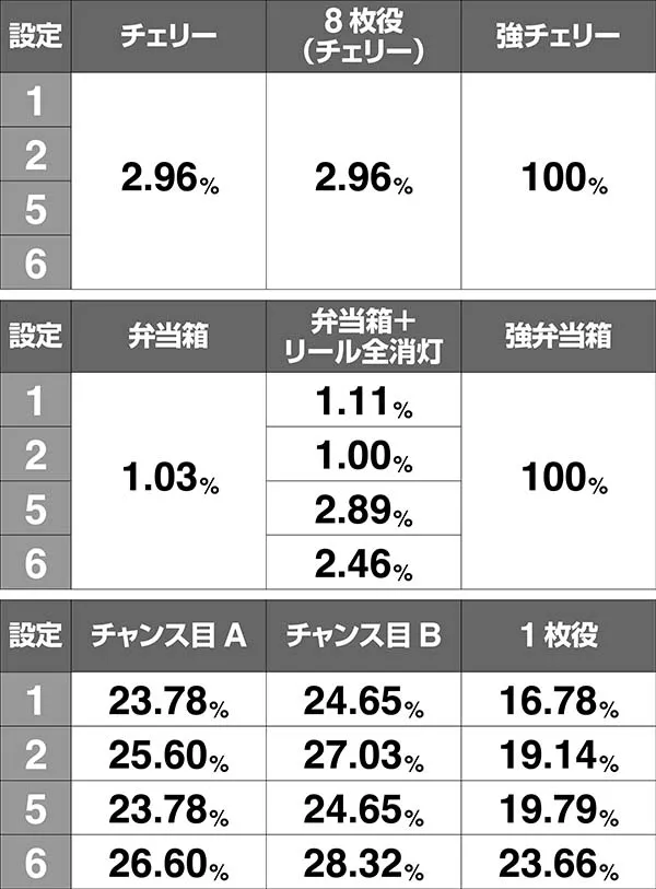 押忍番長Aボーナス同時当選期待度