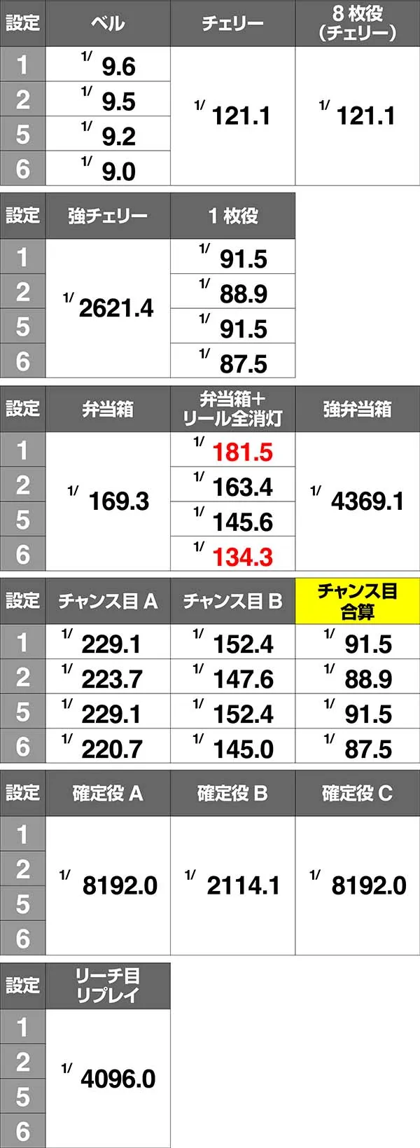 押忍番長A小役確率