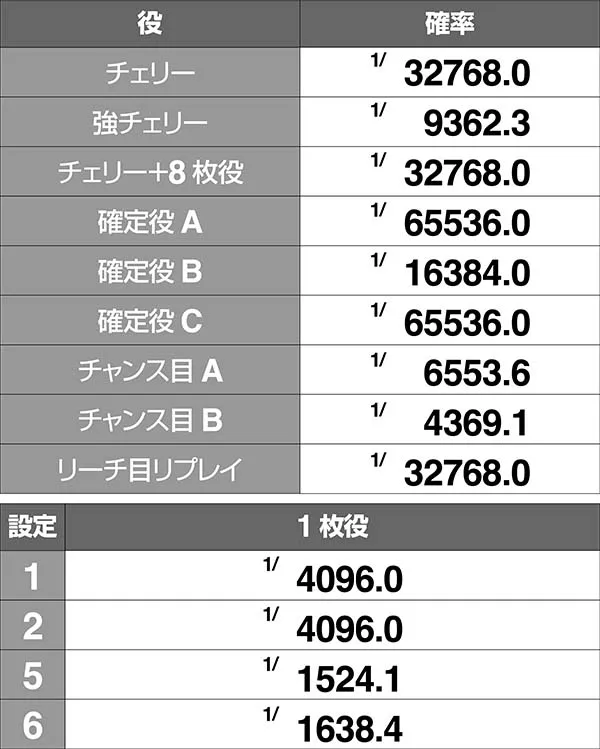 押忍番長A白番長ボーナス同時当選確率