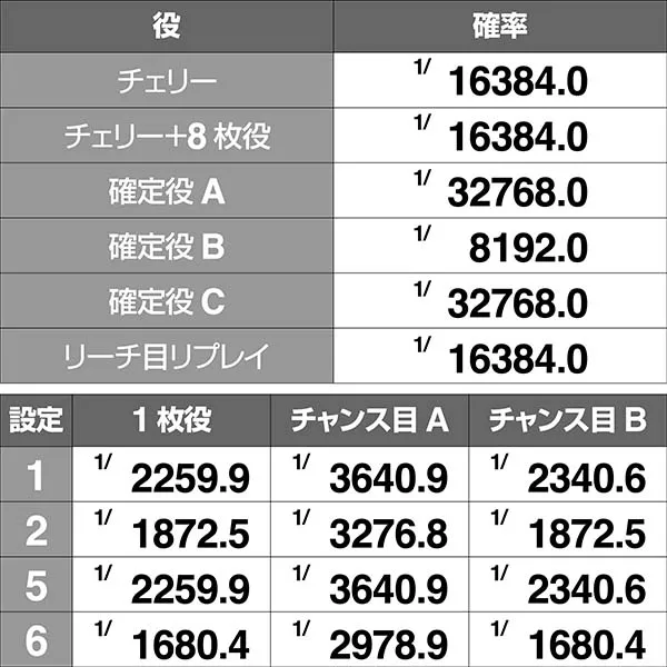 押忍番長A赤REG同時当選確率
