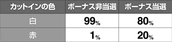 押忍番長Aカットイン発生割合
