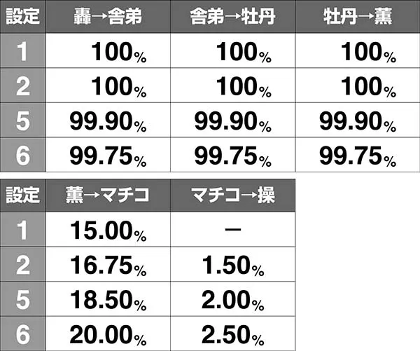 押忍番長AREG中設定示唆・目押し成功時・キャラ追加率