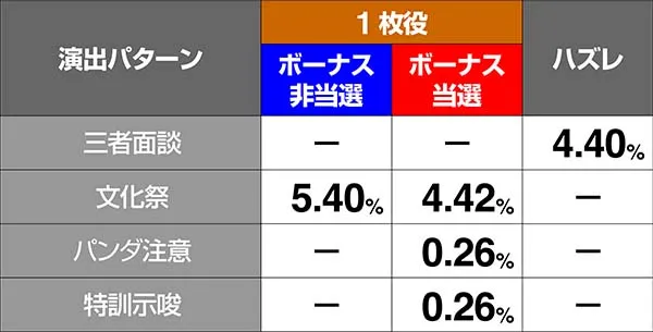 押忍番長A1枚役と非前兆中ハズレ時演出振り分け・下駄箱演出