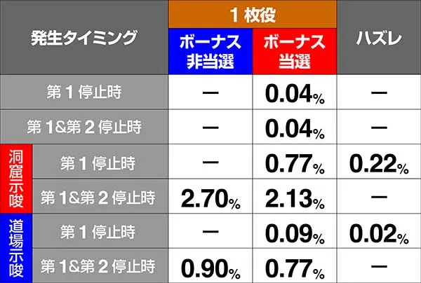 押忍番長A1枚役と非前兆中ハズレ時演出振り分け・薫フラッシュバック演出