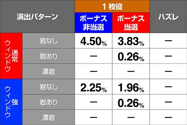 押忍番長A1枚役と非前兆中ハズレ時演出振り分け・うさぎ跳び演出