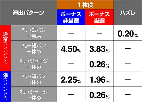 押忍番長A1枚役と非前兆中ハズレ時演出振り分け・薫号令演出