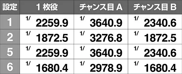 押忍番長A設定差のあるボーナス確率