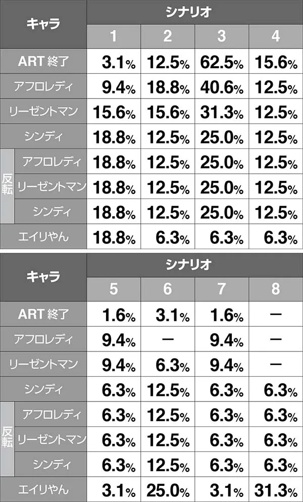 ディスクアップART爆弾DANGER演出シナリオ解析