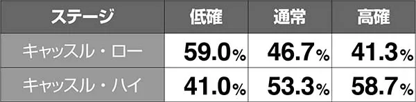 十字架4ART開始時のモード