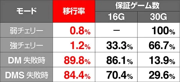 十字架4高確移行率&保証ゲーム数について