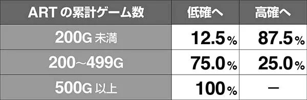 十字架4高確移行率&保証ゲーム数について