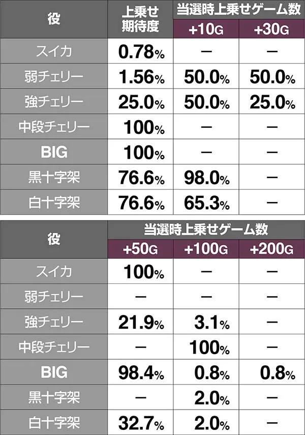 十字架4ドラキュラミッション(DM)の抽選詳細