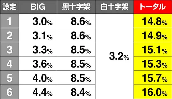 十字架4ボーナス同時当選期待度詳細