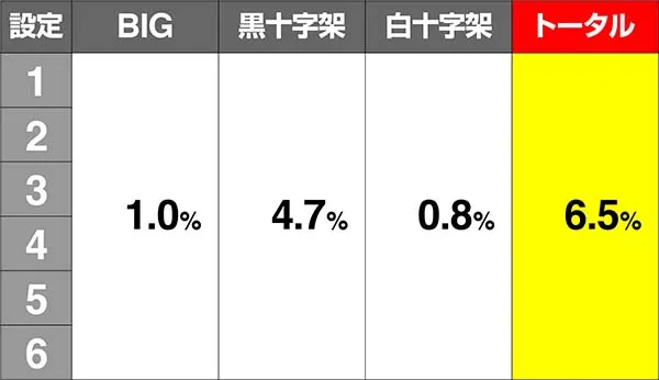 十字架4ボーナス同時当選期待度詳細
