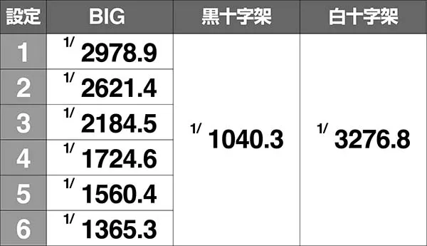 十字架4ボーナス同時当選期待度詳細