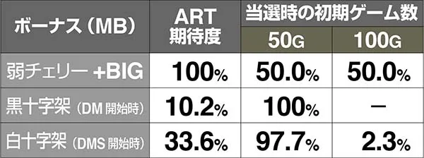 十字架4通常時の成立役別・ART当選期待度