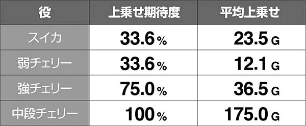 十字架4ART中ゲーム数上乗せ期待度