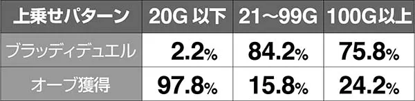 十字架4ART中ゲーム数上乗せ期待度