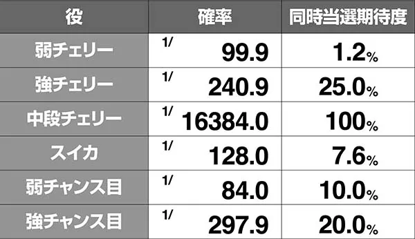 HOTD5.9号機レア役確率とボーナス同時当選期待度