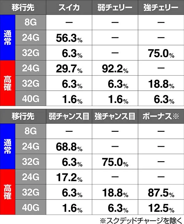 HOTD5.9号機内部状態移行率