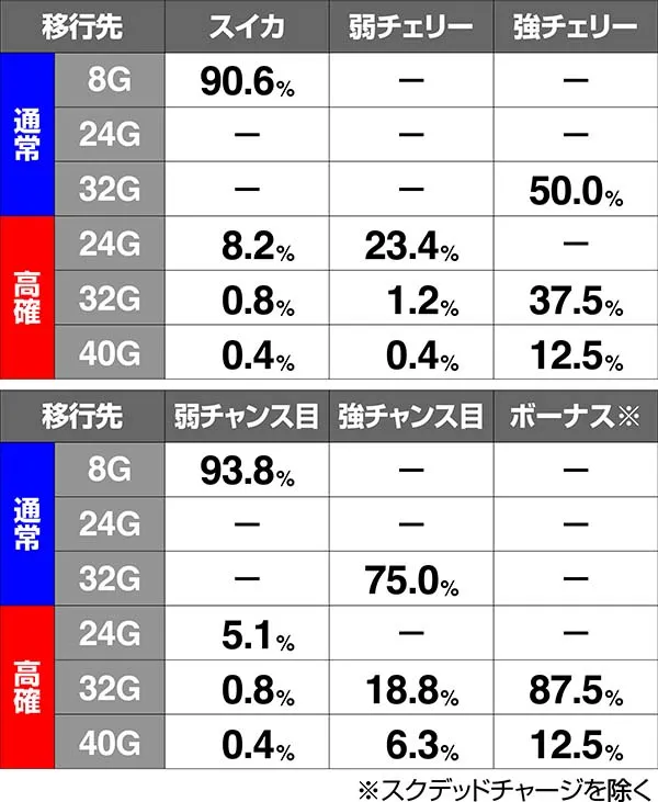 HOTD5.9号機内部状態移行率