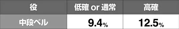 HOTD5.9号機ボーナス中の小役確率＆CZ期待度