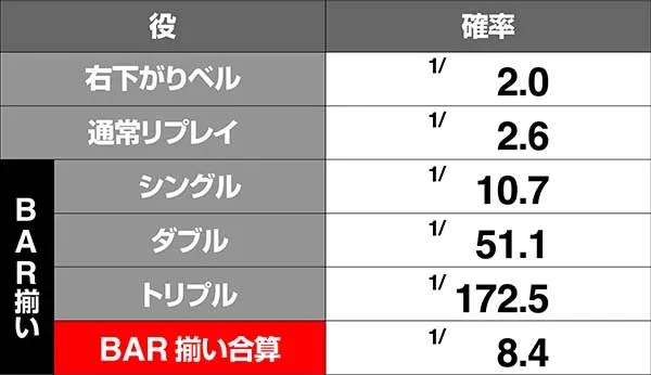 HOTD5.9号機ボーナス中の小役確率＆CZ期待度