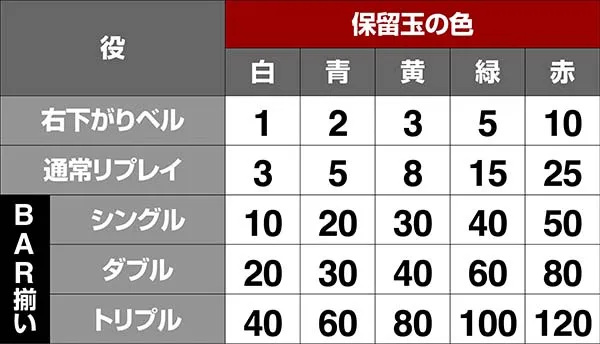 HOTD5.9号機通常時・REG中のモード振り分け