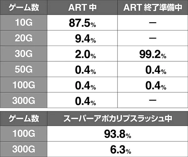 HOTD5.9号機ART中のボーナス成立での上乗せ抽選